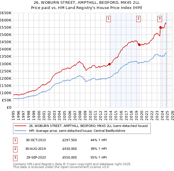 26, WOBURN STREET, AMPTHILL, BEDFORD, MK45 2LL: Price paid vs HM Land Registry's House Price Index