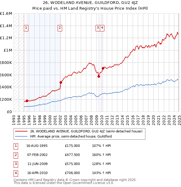 26, WODELAND AVENUE, GUILDFORD, GU2 4JZ: Price paid vs HM Land Registry's House Price Index