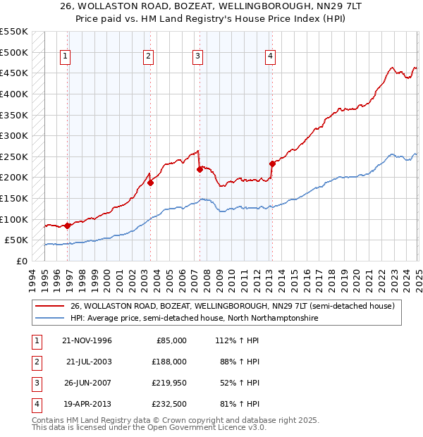 26, WOLLASTON ROAD, BOZEAT, WELLINGBOROUGH, NN29 7LT: Price paid vs HM Land Registry's House Price Index