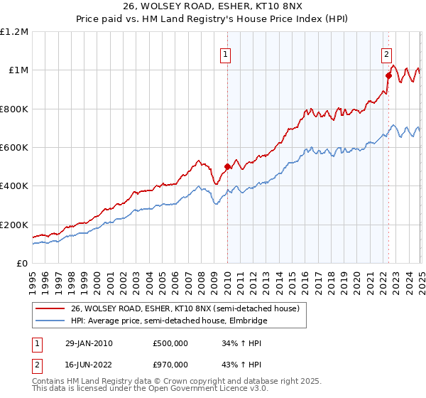 26, WOLSEY ROAD, ESHER, KT10 8NX: Price paid vs HM Land Registry's House Price Index