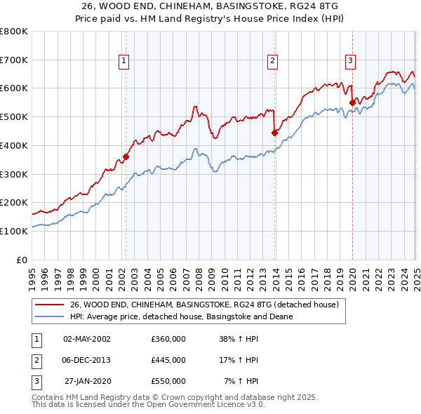 26, WOOD END, CHINEHAM, BASINGSTOKE, RG24 8TG: Price paid vs HM Land Registry's House Price Index