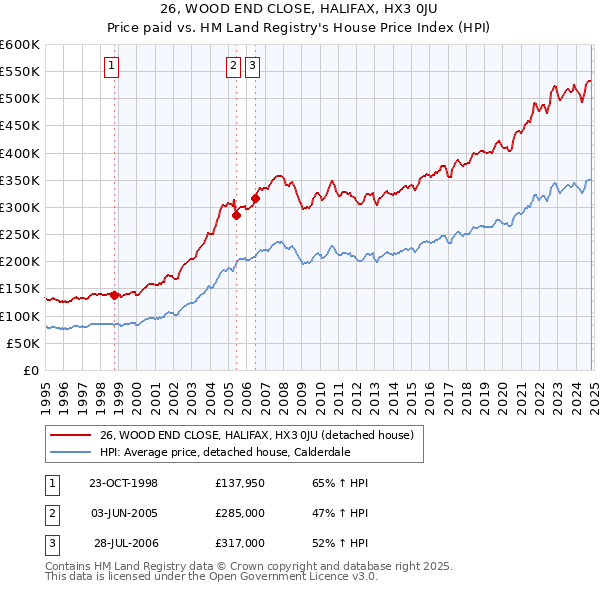 26, WOOD END CLOSE, HALIFAX, HX3 0JU: Price paid vs HM Land Registry's House Price Index