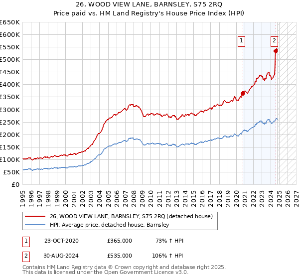 26, WOOD VIEW LANE, BARNSLEY, S75 2RQ: Price paid vs HM Land Registry's House Price Index