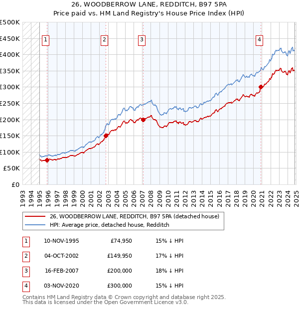 26, WOODBERROW LANE, REDDITCH, B97 5PA: Price paid vs HM Land Registry's House Price Index