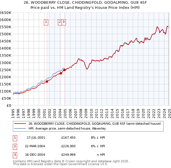 26, WOODBERRY CLOSE, CHIDDINGFOLD, GODALMING, GU8 4SF: Price paid vs HM Land Registry's House Price Index