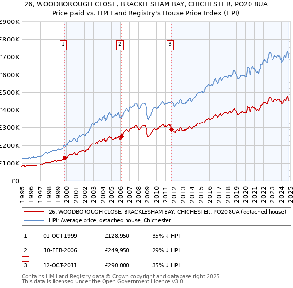 26, WOODBOROUGH CLOSE, BRACKLESHAM BAY, CHICHESTER, PO20 8UA: Price paid vs HM Land Registry's House Price Index