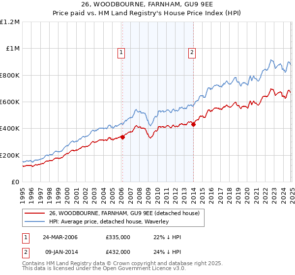 26, WOODBOURNE, FARNHAM, GU9 9EE: Price paid vs HM Land Registry's House Price Index