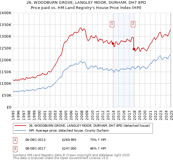 26, WOODBURN GROVE, LANGLEY MOOR, DURHAM, DH7 8PD: Price paid vs HM Land Registry's House Price Index