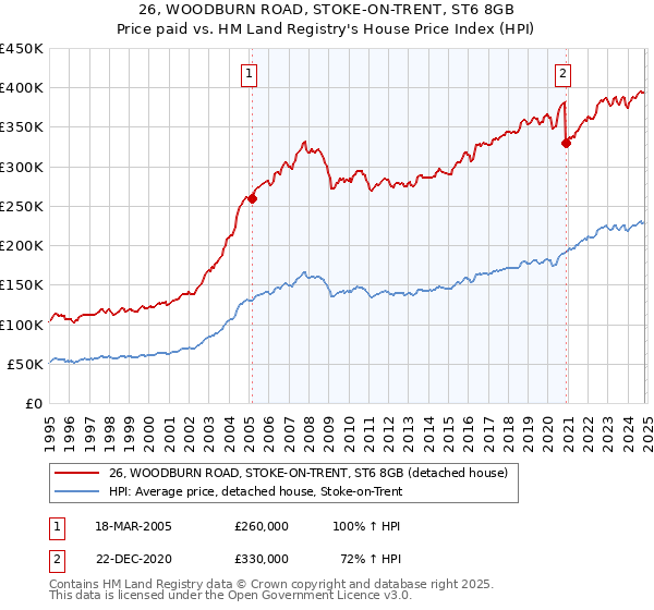 26, WOODBURN ROAD, STOKE-ON-TRENT, ST6 8GB: Price paid vs HM Land Registry's House Price Index