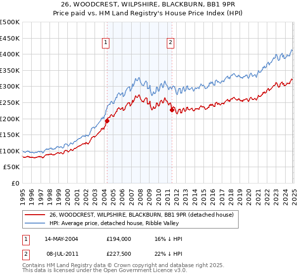 26, WOODCREST, WILPSHIRE, BLACKBURN, BB1 9PR: Price paid vs HM Land Registry's House Price Index