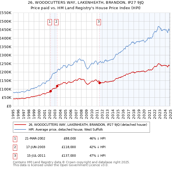 26, WOODCUTTERS WAY, LAKENHEATH, BRANDON, IP27 9JQ: Price paid vs HM Land Registry's House Price Index