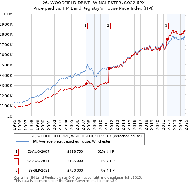 26, WOODFIELD DRIVE, WINCHESTER, SO22 5PX: Price paid vs HM Land Registry's House Price Index