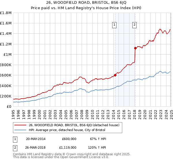 26, WOODFIELD ROAD, BRISTOL, BS6 6JQ: Price paid vs HM Land Registry's House Price Index