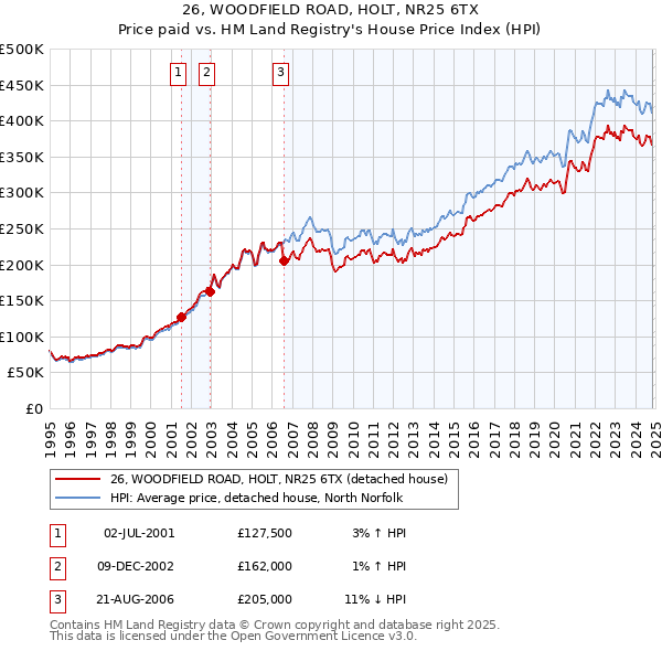 26, WOODFIELD ROAD, HOLT, NR25 6TX: Price paid vs HM Land Registry's House Price Index