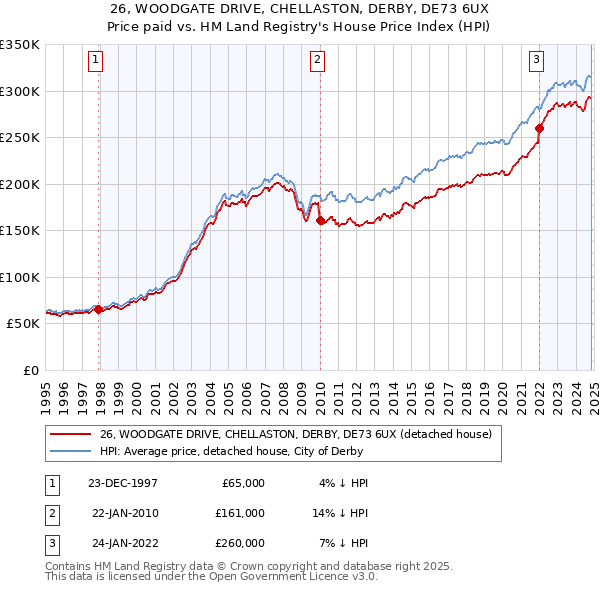 26, WOODGATE DRIVE, CHELLASTON, DERBY, DE73 6UX: Price paid vs HM Land Registry's House Price Index