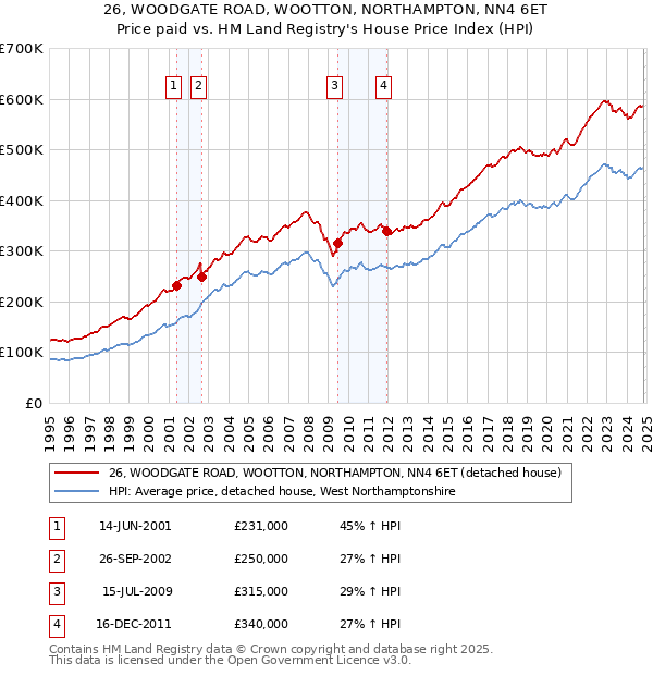 26, WOODGATE ROAD, WOOTTON, NORTHAMPTON, NN4 6ET: Price paid vs HM Land Registry's House Price Index