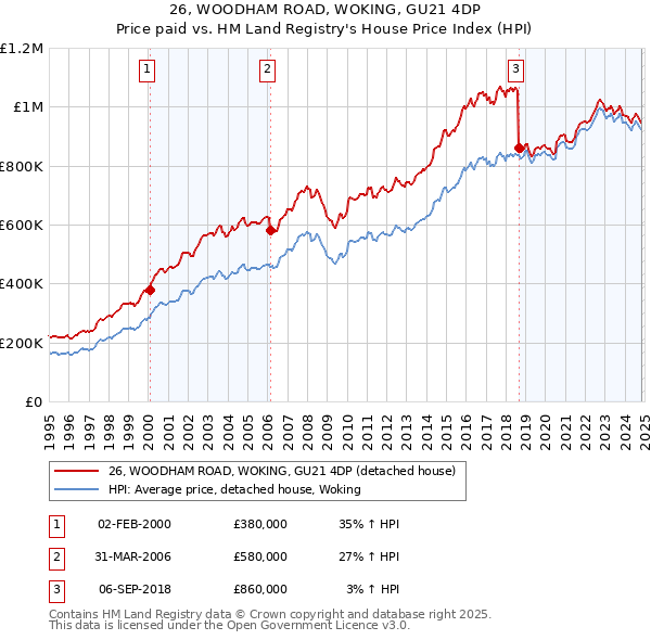 26, WOODHAM ROAD, WOKING, GU21 4DP: Price paid vs HM Land Registry's House Price Index