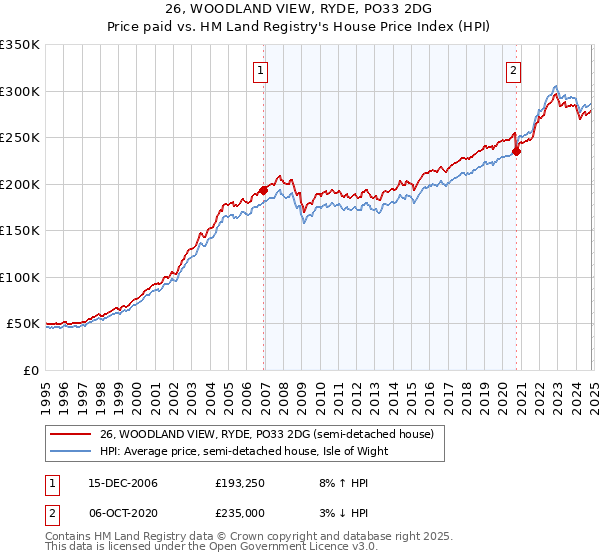 26, WOODLAND VIEW, RYDE, PO33 2DG: Price paid vs HM Land Registry's House Price Index