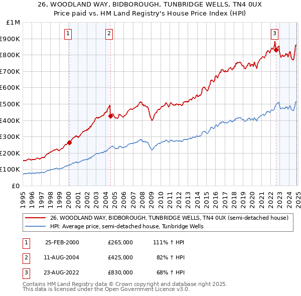 26, WOODLAND WAY, BIDBOROUGH, TUNBRIDGE WELLS, TN4 0UX: Price paid vs HM Land Registry's House Price Index