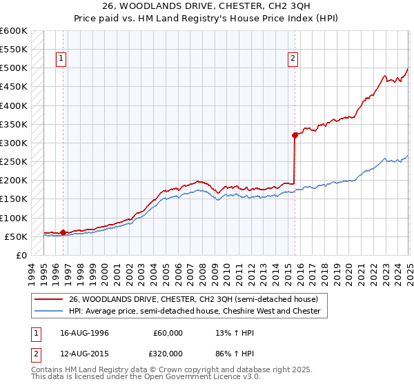 26, WOODLANDS DRIVE, CHESTER, CH2 3QH: Price paid vs HM Land Registry's House Price Index