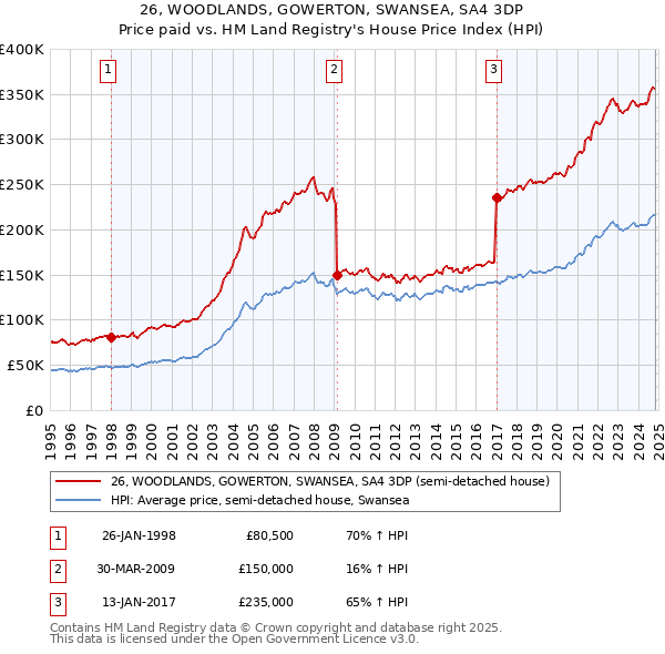 26, WOODLANDS, GOWERTON, SWANSEA, SA4 3DP: Price paid vs HM Land Registry's House Price Index