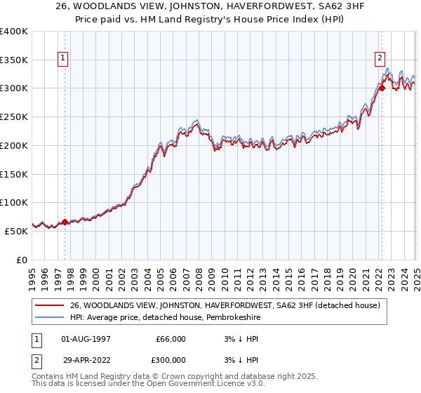 26, WOODLANDS VIEW, JOHNSTON, HAVERFORDWEST, SA62 3HF: Price paid vs HM Land Registry's House Price Index