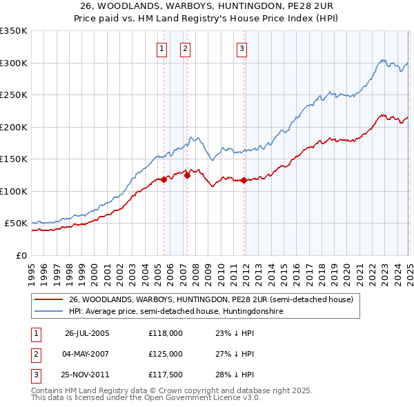 26, WOODLANDS, WARBOYS, HUNTINGDON, PE28 2UR: Price paid vs HM Land Registry's House Price Index