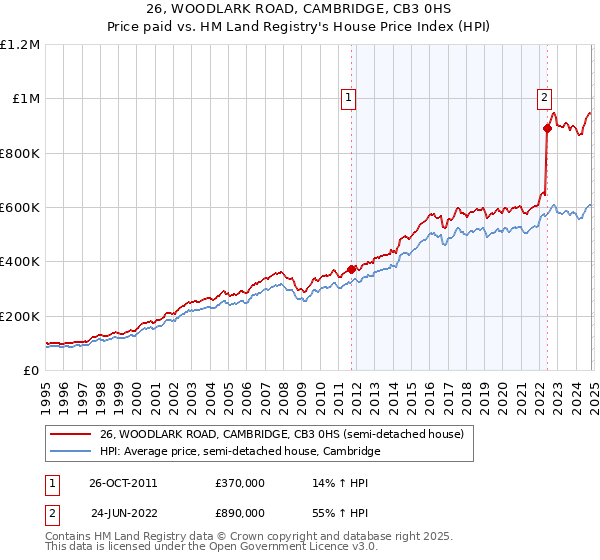 26, WOODLARK ROAD, CAMBRIDGE, CB3 0HS: Price paid vs HM Land Registry's House Price Index