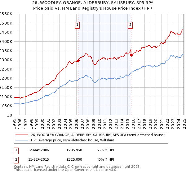 26, WOODLEA GRANGE, ALDERBURY, SALISBURY, SP5 3PA: Price paid vs HM Land Registry's House Price Index