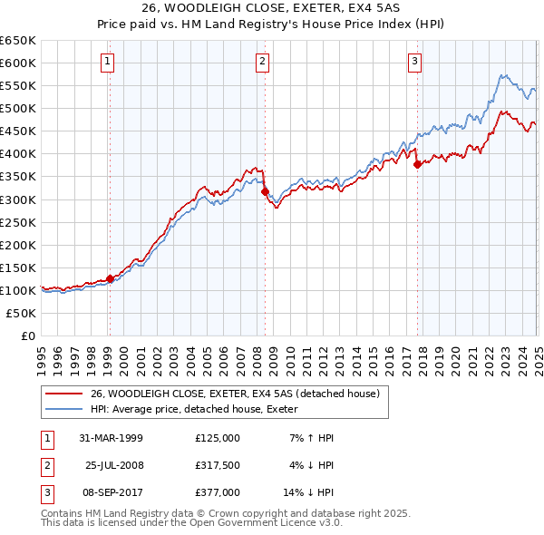 26, WOODLEIGH CLOSE, EXETER, EX4 5AS: Price paid vs HM Land Registry's House Price Index