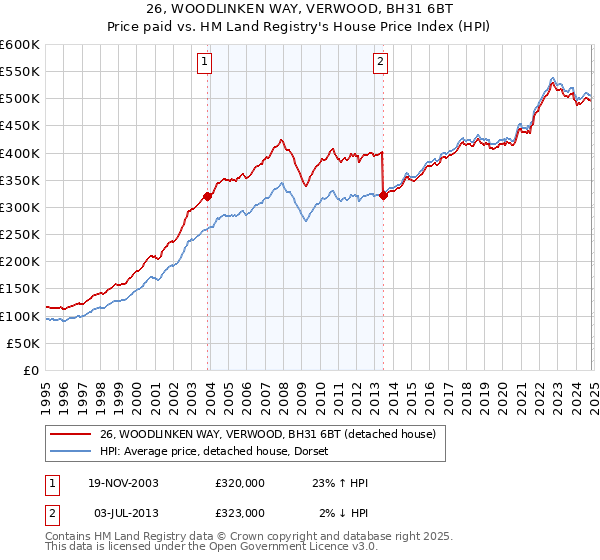 26, WOODLINKEN WAY, VERWOOD, BH31 6BT: Price paid vs HM Land Registry's House Price Index