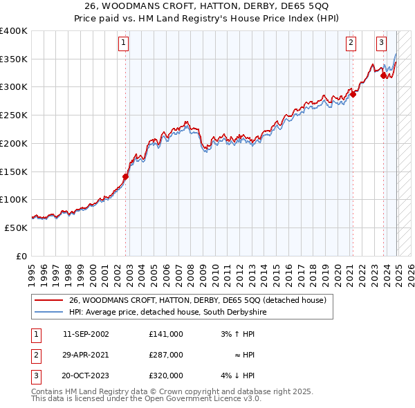 26, WOODMANS CROFT, HATTON, DERBY, DE65 5QQ: Price paid vs HM Land Registry's House Price Index