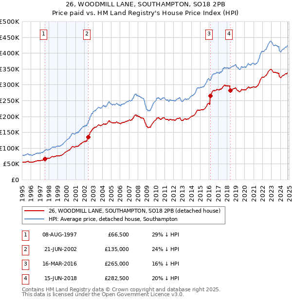 26, WOODMILL LANE, SOUTHAMPTON, SO18 2PB: Price paid vs HM Land Registry's House Price Index