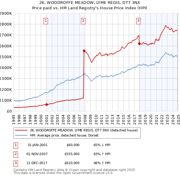 26, WOODROFFE MEADOW, LYME REGIS, DT7 3NX: Price paid vs HM Land Registry's House Price Index