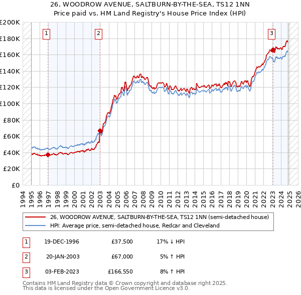 26, WOODROW AVENUE, SALTBURN-BY-THE-SEA, TS12 1NN: Price paid vs HM Land Registry's House Price Index