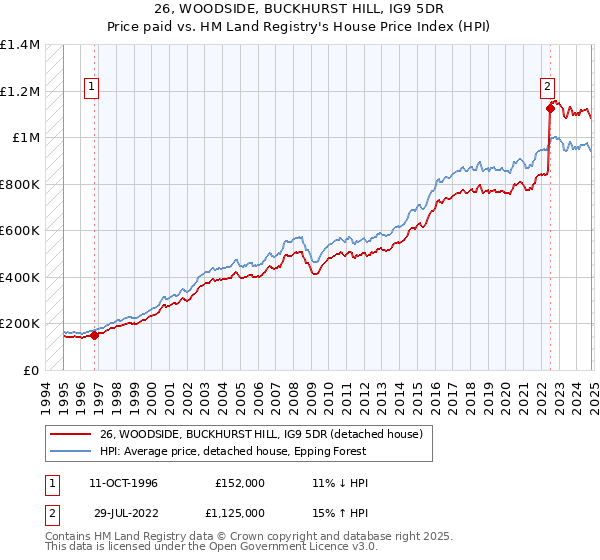 26, WOODSIDE, BUCKHURST HILL, IG9 5DR: Price paid vs HM Land Registry's House Price Index