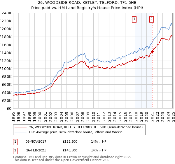 26, WOODSIDE ROAD, KETLEY, TELFORD, TF1 5HB: Price paid vs HM Land Registry's House Price Index