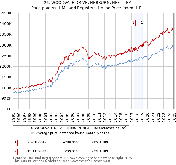 26, WOODVALE DRIVE, HEBBURN, NE31 1RA: Price paid vs HM Land Registry's House Price Index