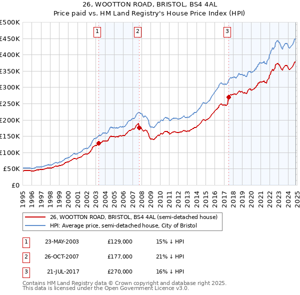 26, WOOTTON ROAD, BRISTOL, BS4 4AL: Price paid vs HM Land Registry's House Price Index