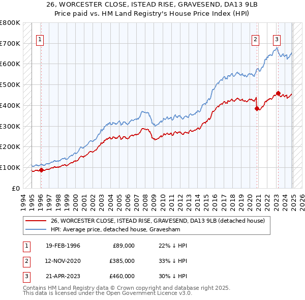 26, WORCESTER CLOSE, ISTEAD RISE, GRAVESEND, DA13 9LB: Price paid vs HM Land Registry's House Price Index