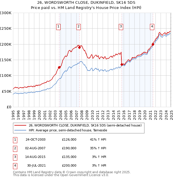 26, WORDSWORTH CLOSE, DUKINFIELD, SK16 5DS: Price paid vs HM Land Registry's House Price Index