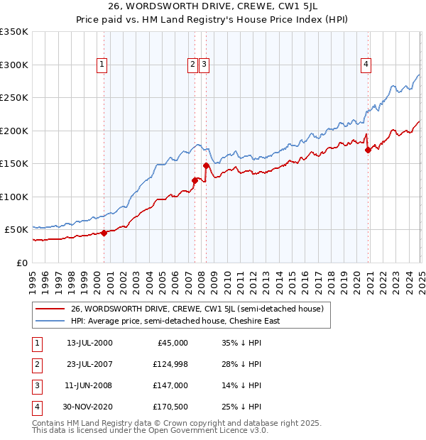 26, WORDSWORTH DRIVE, CREWE, CW1 5JL: Price paid vs HM Land Registry's House Price Index