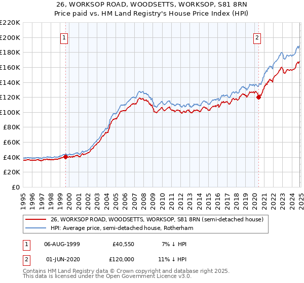 26, WORKSOP ROAD, WOODSETTS, WORKSOP, S81 8RN: Price paid vs HM Land Registry's House Price Index