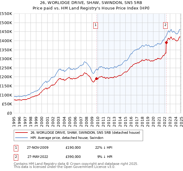 26, WORLIDGE DRIVE, SHAW, SWINDON, SN5 5RB: Price paid vs HM Land Registry's House Price Index