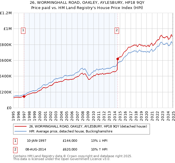 26, WORMINGHALL ROAD, OAKLEY, AYLESBURY, HP18 9QY: Price paid vs HM Land Registry's House Price Index