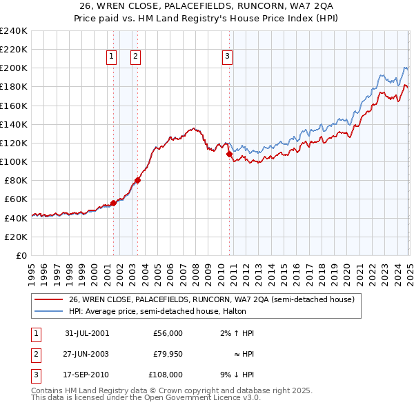 26, WREN CLOSE, PALACEFIELDS, RUNCORN, WA7 2QA: Price paid vs HM Land Registry's House Price Index