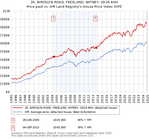 26, WROSLYN ROAD, FREELAND, WITNEY, OX29 8HH: Price paid vs HM Land Registry's House Price Index