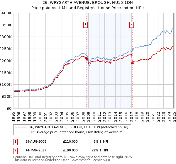 26, WRYGARTH AVENUE, BROUGH, HU15 1DN: Price paid vs HM Land Registry's House Price Index