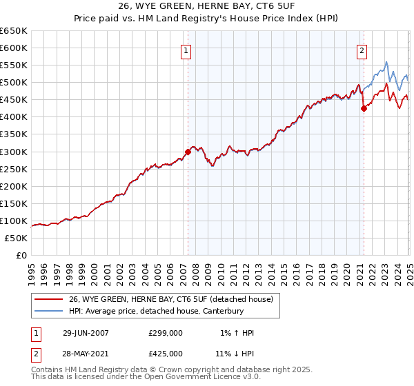 26, WYE GREEN, HERNE BAY, CT6 5UF: Price paid vs HM Land Registry's House Price Index