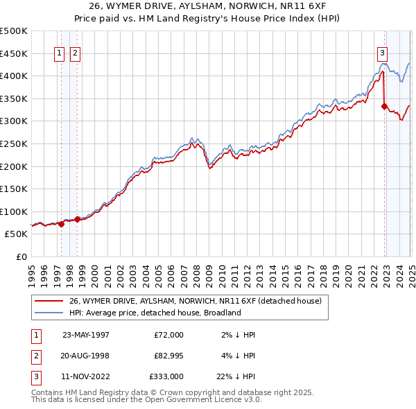 26, WYMER DRIVE, AYLSHAM, NORWICH, NR11 6XF: Price paid vs HM Land Registry's House Price Index